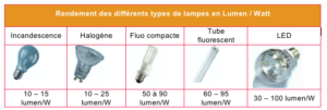 Tableau-rendement-lumineux